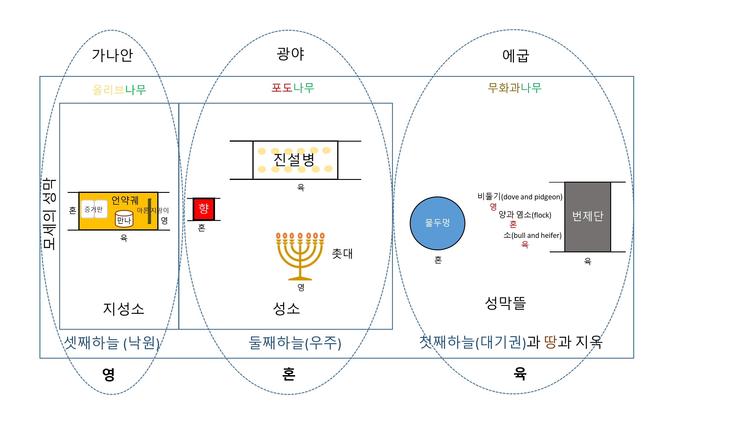 영혼육(Spirit Soul Body) 3분설에 대하여 – Glory be to Lord